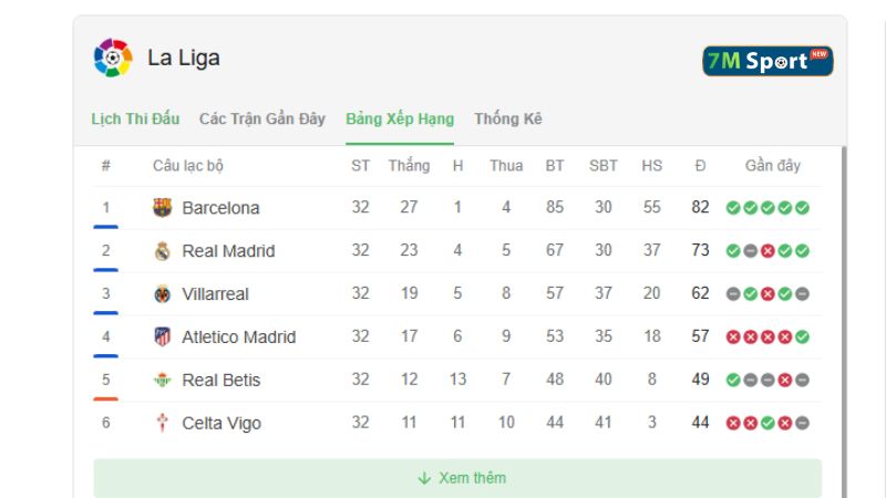 Cập nhật BXH La Liga vòng đấu mới nhất